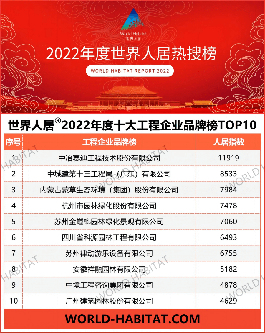 2022年度世界人居十大工程企業品牌榜TOP10