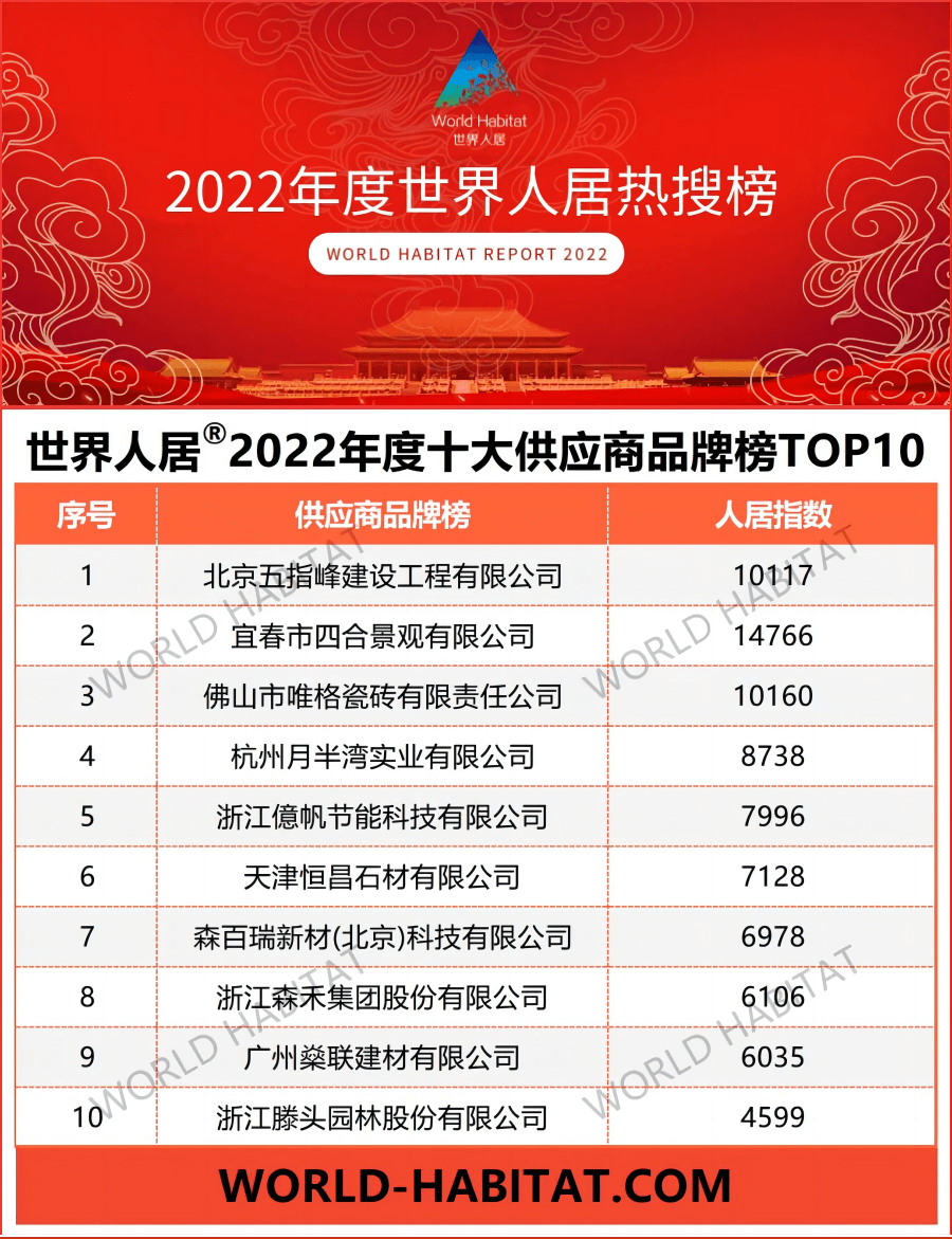 2022年度世界人居十大供應商品牌榜TOP10